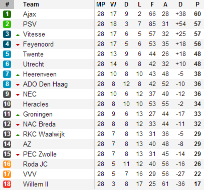 20130331 - Eredivisie