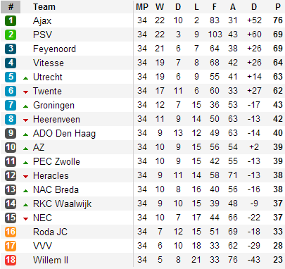 201305012 - Eredivisie