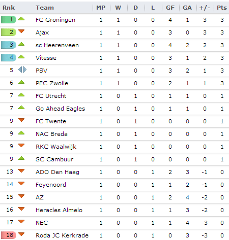 20130704 - Eredivisie