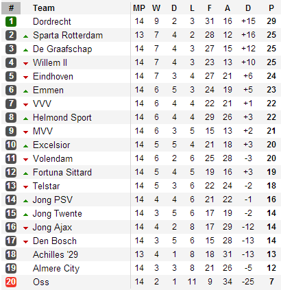 20131031 - Eerste Divisie